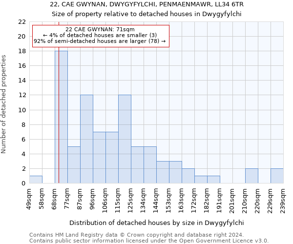 22, CAE GWYNAN, DWYGYFYLCHI, PENMAENMAWR, LL34 6TR: Size of property relative to detached houses in Dwygyfylchi