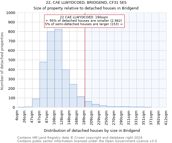 22, CAE LLWYDCOED, BRIDGEND, CF31 5ES: Size of property relative to detached houses in Bridgend