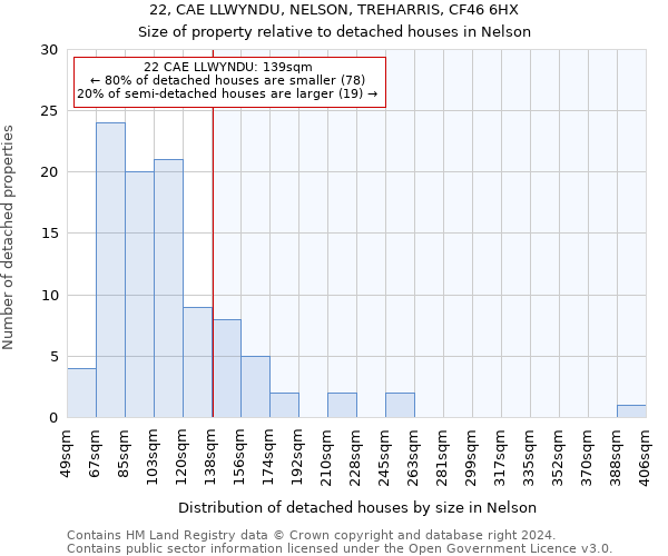 22, CAE LLWYNDU, NELSON, TREHARRIS, CF46 6HX: Size of property relative to detached houses in Nelson