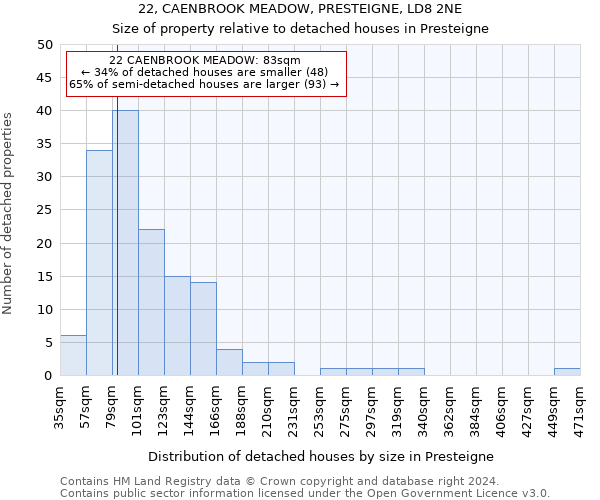 22, CAENBROOK MEADOW, PRESTEIGNE, LD8 2NE: Size of property relative to detached houses in Presteigne