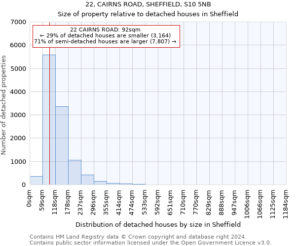 22, CAIRNS ROAD, SHEFFIELD, S10 5NB: Size of property relative to detached houses in Sheffield