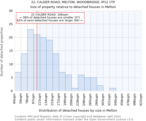 22, CALDER ROAD, MELTON, WOODBRIDGE, IP12 1TP: Size of property relative to detached houses in Melton