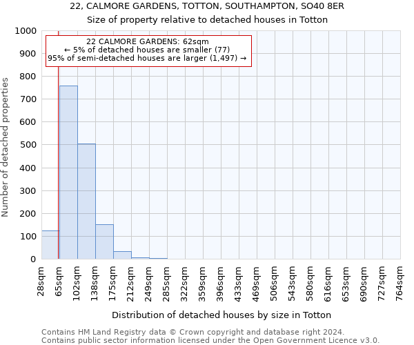 22, CALMORE GARDENS, TOTTON, SOUTHAMPTON, SO40 8ER: Size of property relative to detached houses in Totton