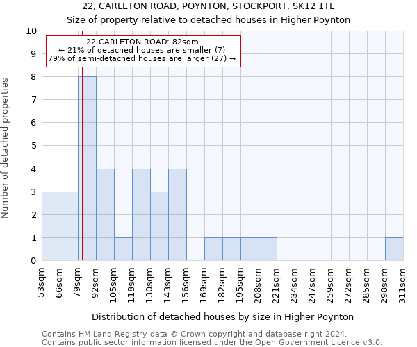 22, CARLETON ROAD, POYNTON, STOCKPORT, SK12 1TL: Size of property relative to detached houses in Higher Poynton