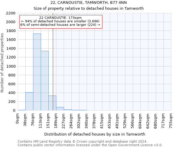 22, CARNOUSTIE, TAMWORTH, B77 4NN: Size of property relative to detached houses in Tamworth