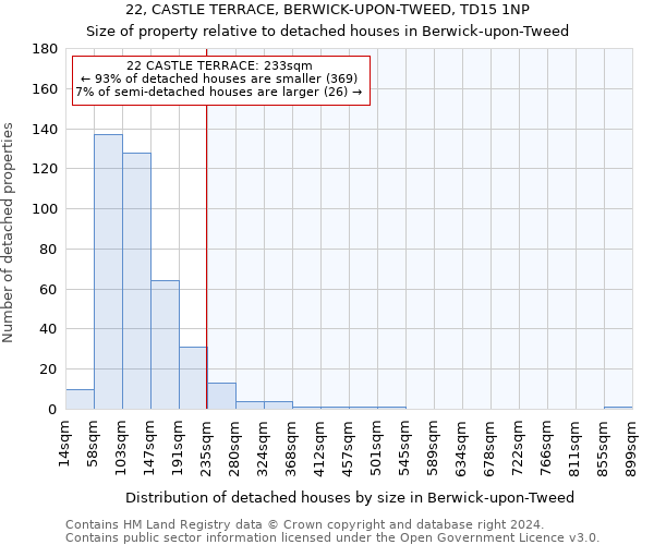 22, CASTLE TERRACE, BERWICK-UPON-TWEED, TD15 1NP: Size of property relative to detached houses in Berwick-upon-Tweed