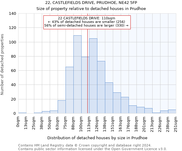 22, CASTLEFIELDS DRIVE, PRUDHOE, NE42 5FP: Size of property relative to detached houses in Prudhoe