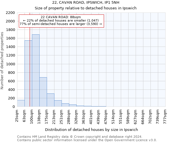 22, CAVAN ROAD, IPSWICH, IP1 5NH: Size of property relative to detached houses in Ipswich
