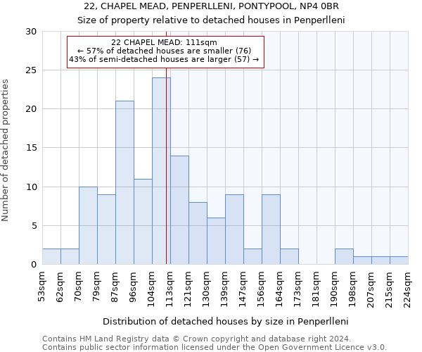 22, CHAPEL MEAD, PENPERLLENI, PONTYPOOL, NP4 0BR: Size of property relative to detached houses in Penperlleni