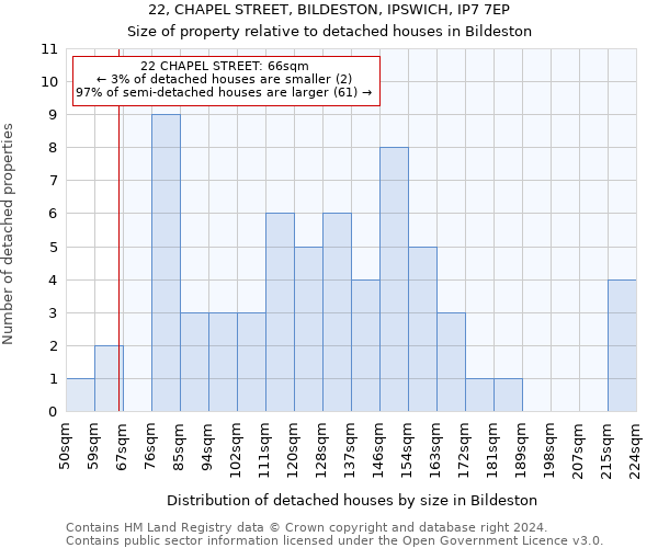 22, CHAPEL STREET, BILDESTON, IPSWICH, IP7 7EP: Size of property relative to detached houses in Bildeston