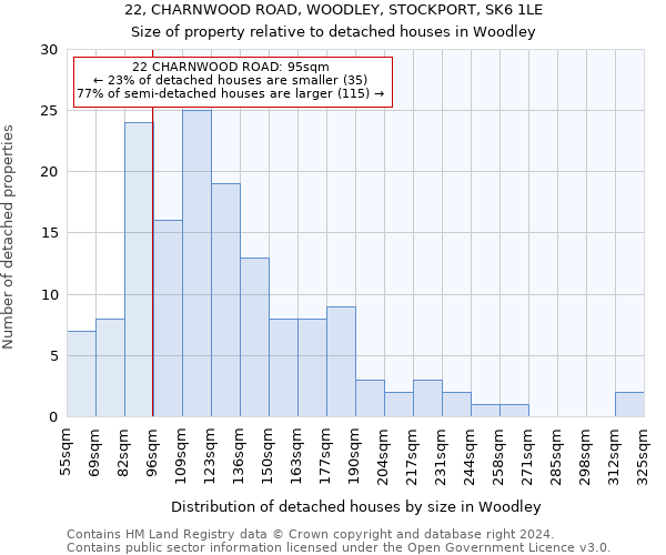 22, CHARNWOOD ROAD, WOODLEY, STOCKPORT, SK6 1LE: Size of property relative to detached houses in Woodley