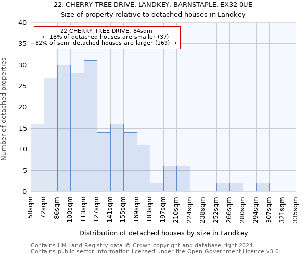 22, CHERRY TREE DRIVE, LANDKEY, BARNSTAPLE, EX32 0UE: Size of property relative to detached houses in Landkey