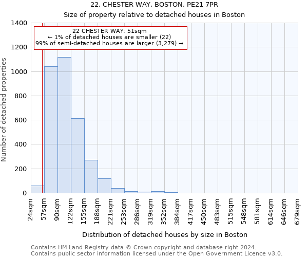 22, CHESTER WAY, BOSTON, PE21 7PR: Size of property relative to detached houses in Boston