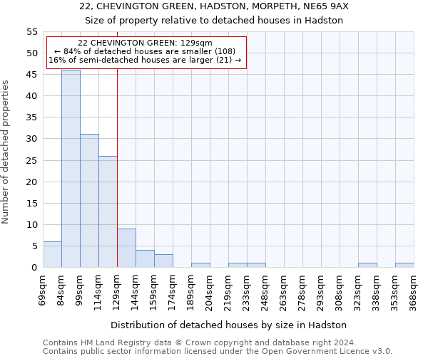 22, CHEVINGTON GREEN, HADSTON, MORPETH, NE65 9AX: Size of property relative to detached houses in Hadston