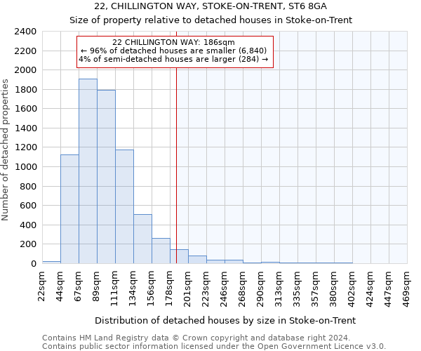 22, CHILLINGTON WAY, STOKE-ON-TRENT, ST6 8GA: Size of property relative to detached houses in Stoke-on-Trent