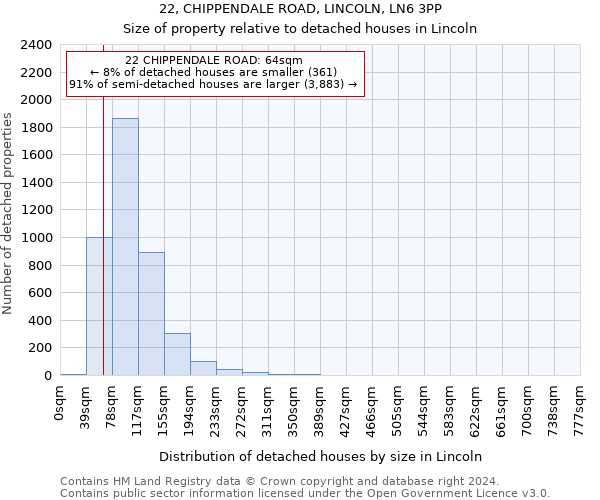 22, CHIPPENDALE ROAD, LINCOLN, LN6 3PP: Size of property relative to detached houses in Lincoln