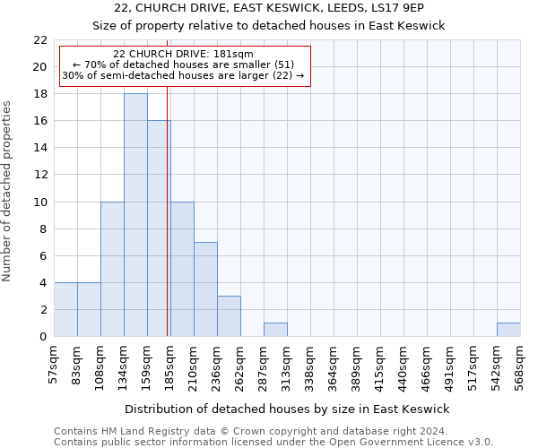 22, CHURCH DRIVE, EAST KESWICK, LEEDS, LS17 9EP: Size of property relative to detached houses in East Keswick