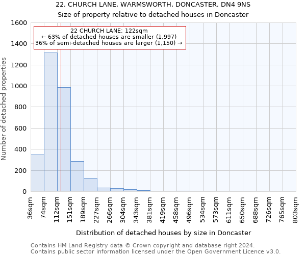 22, CHURCH LANE, WARMSWORTH, DONCASTER, DN4 9NS: Size of property relative to detached houses in Doncaster