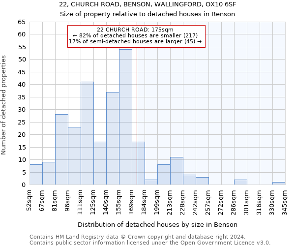 22, CHURCH ROAD, BENSON, WALLINGFORD, OX10 6SF: Size of property relative to detached houses in Benson