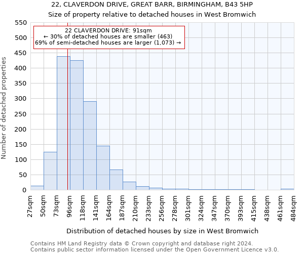 22, CLAVERDON DRIVE, GREAT BARR, BIRMINGHAM, B43 5HP: Size of property relative to detached houses in West Bromwich