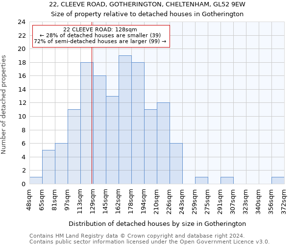 22, CLEEVE ROAD, GOTHERINGTON, CHELTENHAM, GL52 9EW: Size of property relative to detached houses in Gotherington