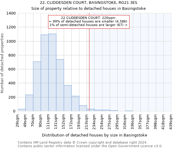 22, CLIDDESDEN COURT, BASINGSTOKE, RG21 3ES: Size of property relative to detached houses in Basingstoke