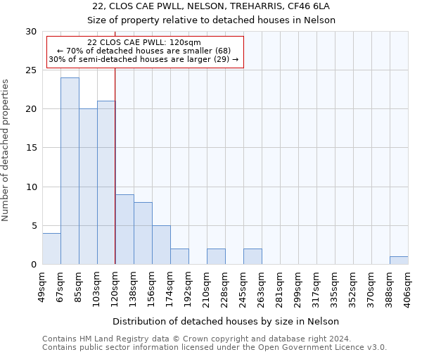 22, CLOS CAE PWLL, NELSON, TREHARRIS, CF46 6LA: Size of property relative to detached houses in Nelson