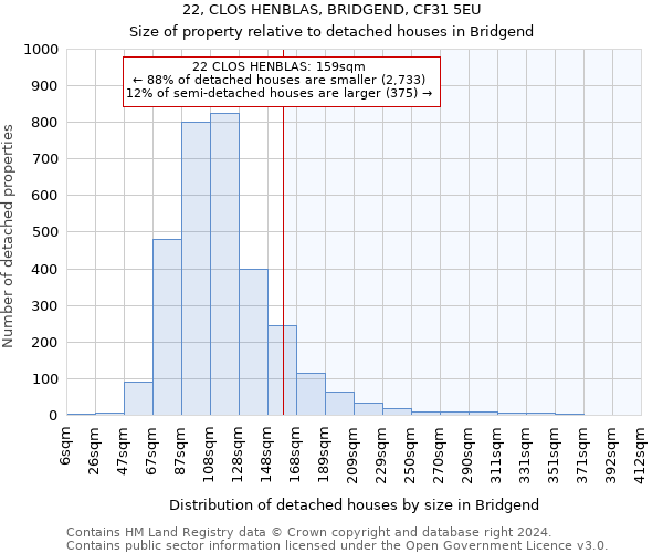 22, CLOS HENBLAS, BRIDGEND, CF31 5EU: Size of property relative to detached houses in Bridgend
