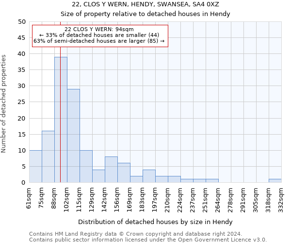 22, CLOS Y WERN, HENDY, SWANSEA, SA4 0XZ: Size of property relative to detached houses in Hendy
