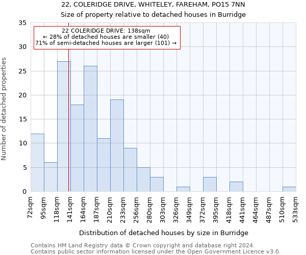 22, COLERIDGE DRIVE, WHITELEY, FAREHAM, PO15 7NN: Size of property relative to detached houses in Burridge