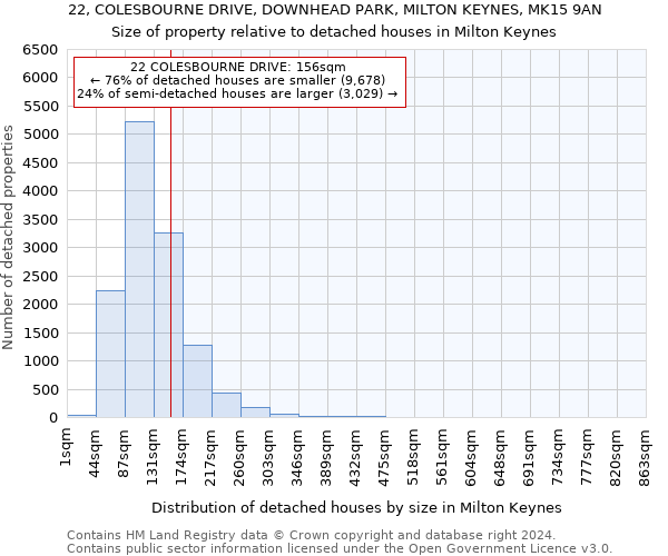 22, COLESBOURNE DRIVE, DOWNHEAD PARK, MILTON KEYNES, MK15 9AN: Size of property relative to detached houses in Milton Keynes
