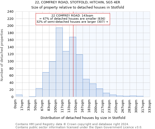 22, COMFREY ROAD, STOTFOLD, HITCHIN, SG5 4ER: Size of property relative to detached houses in Stotfold