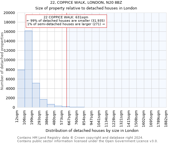 22, COPPICE WALK, LONDON, N20 8BZ: Size of property relative to detached houses in London