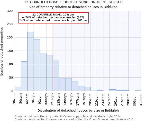 22, CORNFIELD ROAD, BIDDULPH, STOKE-ON-TRENT, ST8 6TX: Size of property relative to detached houses in Biddulph