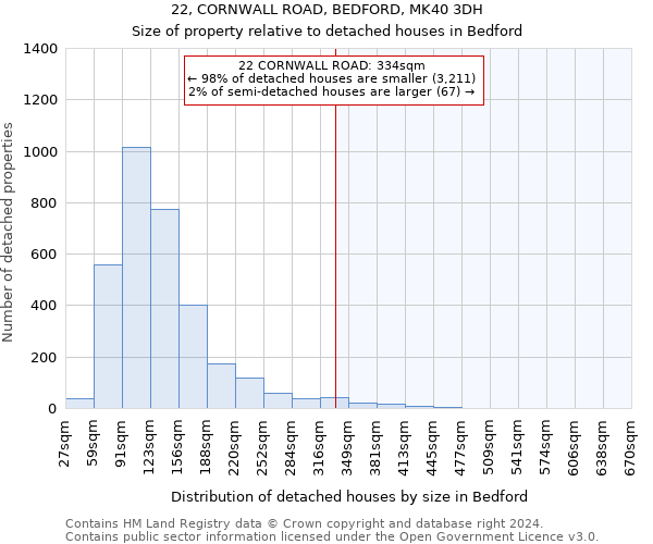 22, CORNWALL ROAD, BEDFORD, MK40 3DH: Size of property relative to detached houses in Bedford