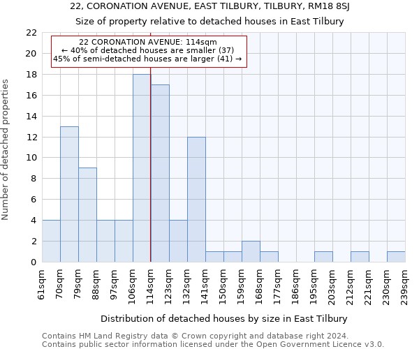 22, CORONATION AVENUE, EAST TILBURY, TILBURY, RM18 8SJ: Size of property relative to detached houses in East Tilbury