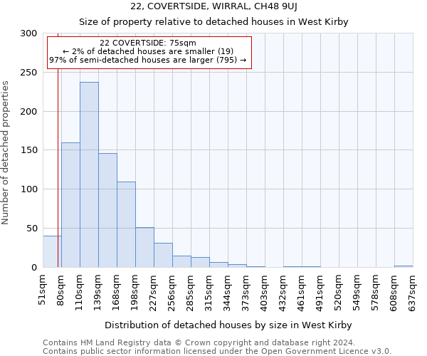 22, COVERTSIDE, WIRRAL, CH48 9UJ: Size of property relative to detached houses in West Kirby