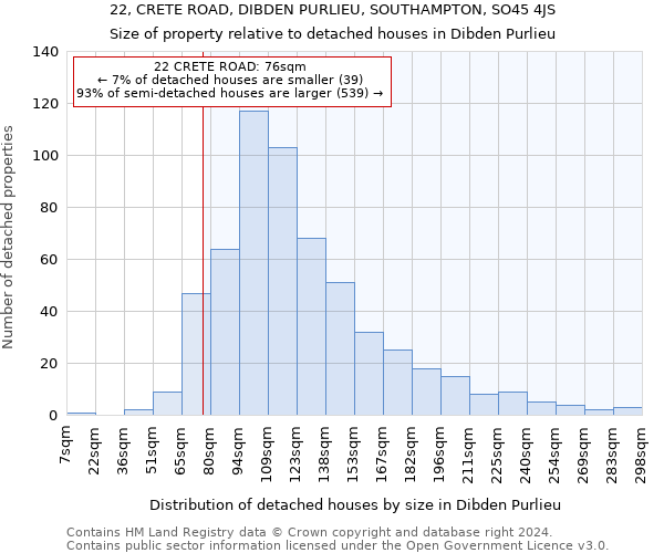 22, CRETE ROAD, DIBDEN PURLIEU, SOUTHAMPTON, SO45 4JS: Size of property relative to detached houses in Dibden Purlieu