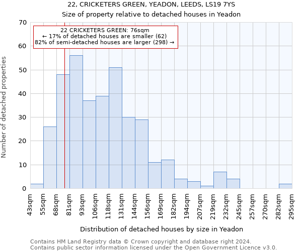 22, CRICKETERS GREEN, YEADON, LEEDS, LS19 7YS: Size of property relative to detached houses in Yeadon