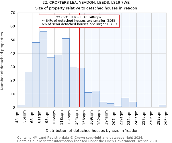 22, CROFTERS LEA, YEADON, LEEDS, LS19 7WE: Size of property relative to detached houses in Yeadon