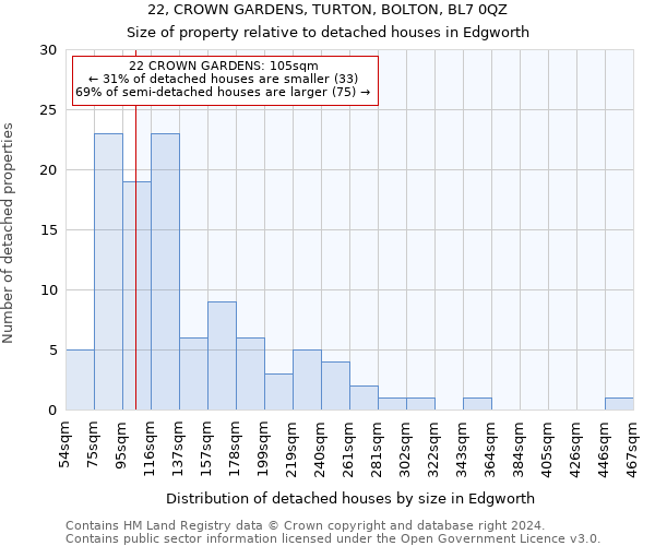 22, CROWN GARDENS, TURTON, BOLTON, BL7 0QZ: Size of property relative to detached houses in Edgworth