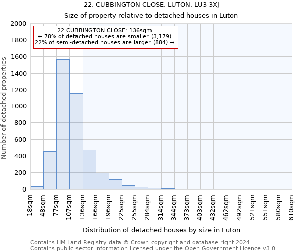 22, CUBBINGTON CLOSE, LUTON, LU3 3XJ: Size of property relative to detached houses in Luton