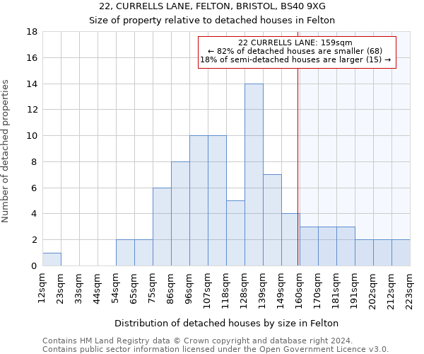 22, CURRELLS LANE, FELTON, BRISTOL, BS40 9XG: Size of property relative to detached houses in Felton