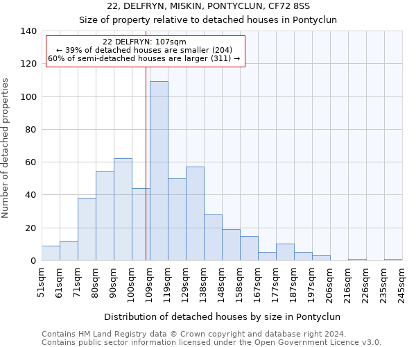 22, DELFRYN, MISKIN, PONTYCLUN, CF72 8SS: Size of property relative to detached houses in Pontyclun