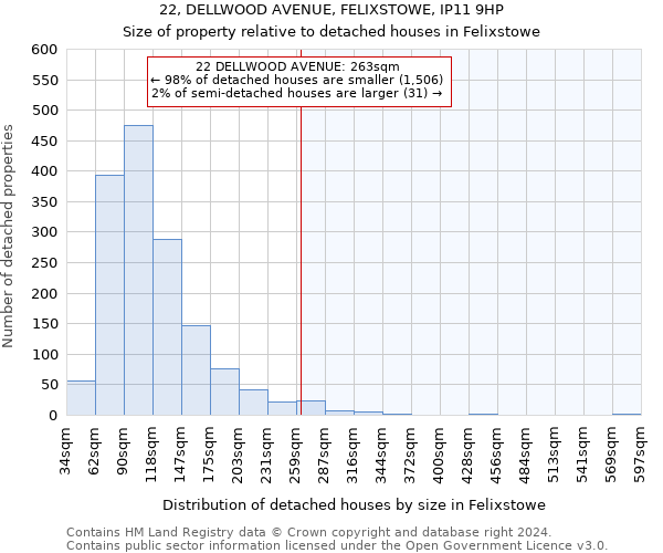 22, DELLWOOD AVENUE, FELIXSTOWE, IP11 9HP: Size of property relative to detached houses in Felixstowe