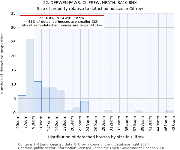 22, DERWEN FAWR, CILFREW, NEATH, SA10 8NX: Size of property relative to detached houses in Cilfrew