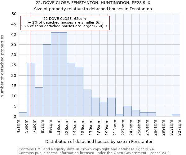 22, DOVE CLOSE, FENSTANTON, HUNTINGDON, PE28 9LX: Size of property relative to detached houses in Fenstanton