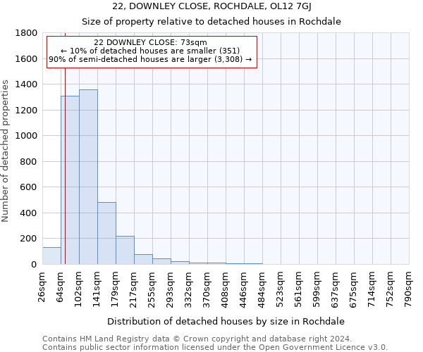 22, DOWNLEY CLOSE, ROCHDALE, OL12 7GJ: Size of property relative to detached houses in Rochdale