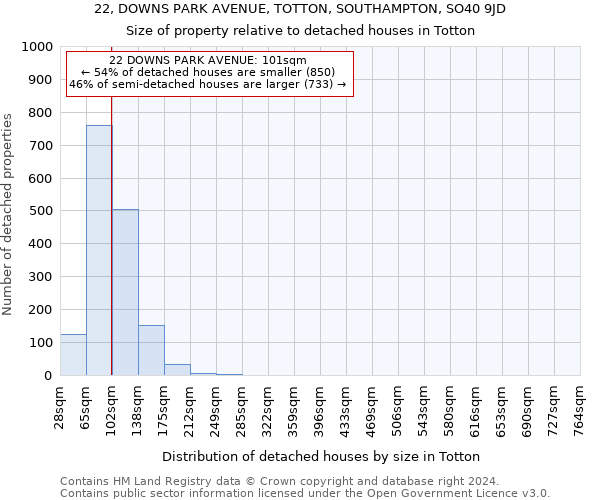 22, DOWNS PARK AVENUE, TOTTON, SOUTHAMPTON, SO40 9JD: Size of property relative to detached houses in Totton