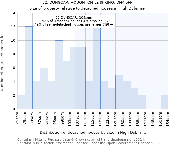 22, DUNSCAR, HOUGHTON LE SPRING, DH4 5FF: Size of property relative to detached houses in High Dubmire